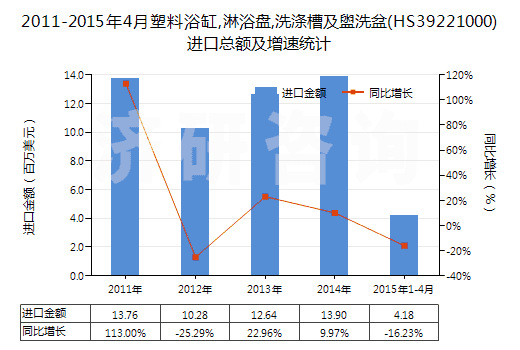 2011-2015年4月塑料浴缸,淋浴盤,洗滌槽及盥洗盆(HS39221000)進口總額及增速統(tǒng)計 2011-2015年4月塑料浴缸,淋浴盤,洗滌槽及盥洗盆(HS39221000)進口總額及增速統(tǒng)計